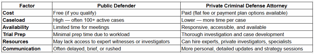 Key Differences: Public Defender vs. Private Attorney